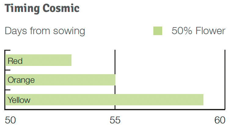 Timing Cosmic